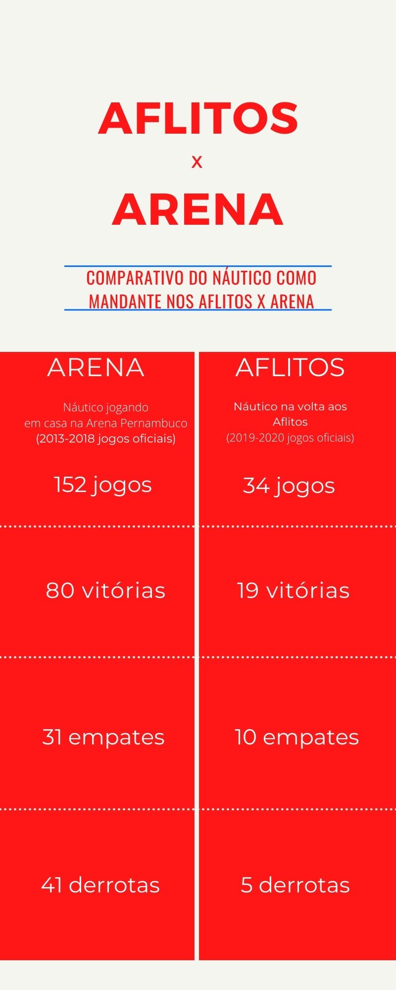 Aflitos x Arena Infográfico.png