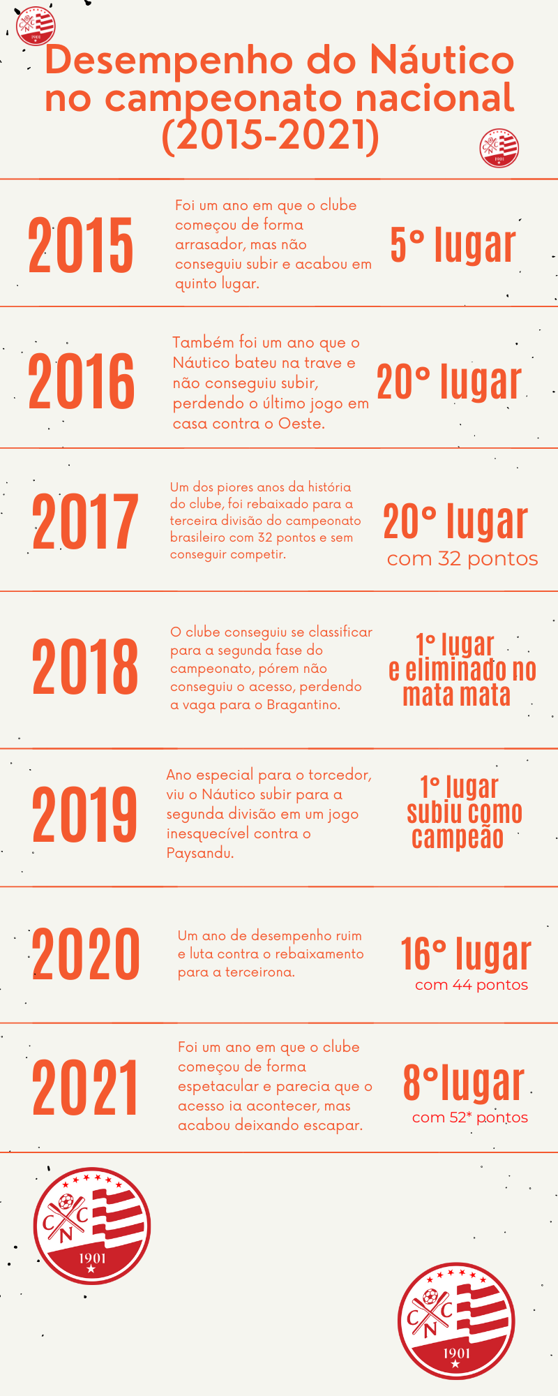 Desempenho do Náutico 2015-2021